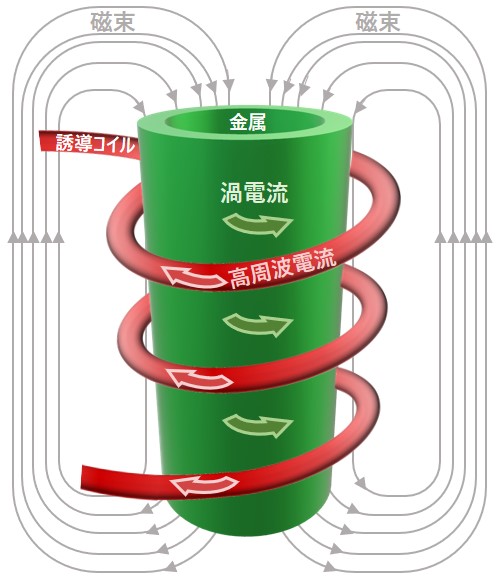 ホットスタンプ 高温炉 大気炉 真空炉 溶解炉 熱処理炉 真空管式発振機 タングステンヒーター 真空炉 ビレットヒータ 金属加熱 高周波加熱 高周波溶解炉 ホットプレス ハイブリッド加熱 ホットスタンピング 高温炉 溶解炉 高周波溶解炉 通電焼結装置 真空管式発振機 マイクロPD（引下げ） 引下げ装置