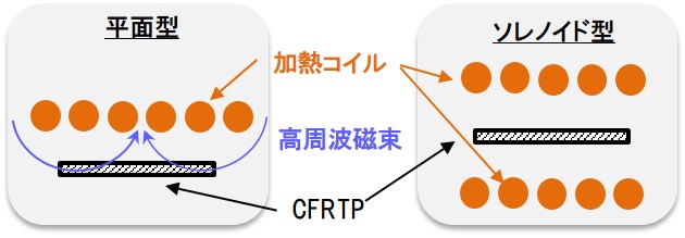 IH式小型ホットスタンピング装置での加熱の原理図。高周波溶解炉、通電焼結装置、真空管式発振機、マイクロPD、引下げ装置