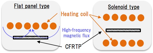 CFRTP treatment by flat panel type and solenoid type