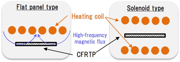 CFRTP treatment by flat panel type and solenoid type