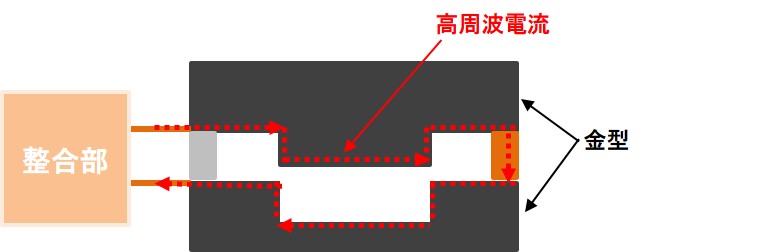 IH式小型ホットスタンピング装置での通電加熱の原理図。高周波溶解炉、通電焼結装置、真空管式発振機、マイクロPD、引下げ装置