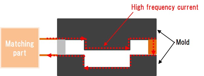 image of heating method utilizing the skin effect