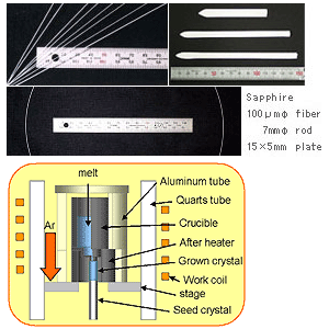 マイクロPD炉で作製したサファイア・ファイバー単結晶の写真、マイクロPD（引下げ）炉の原理。ホットスタンプ 高温炉 大気炉 真空炉 溶解炉 熱処理炉 真空管式発振機 タングステンヒーター 真空炉 ビレットヒータ 金属加熱 高周波加熱 高周波溶解炉 ホットプレス ハイブリッド加熱 ホットスタンピング 高温炉 溶解炉 高周波溶解炉 通電焼結装置 真空管式発振機 マイクロPD（引下げ） 引下げ装置