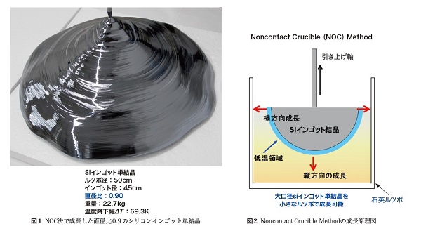 超高品質大型インゴット成長装置で育成したインゴットの例。ホットスタンプ 高温炉 大気炉 真空炉 溶解炉 熱処理炉 真空管式発振機 タングステンヒーター 真空炉 ビレットヒータ 金属加熱 高周波加熱 高周波溶解炉 ホットプレス ハイブリッド加熱 ホットスタンピング 高温炉 溶解炉 高周波溶解炉 通電焼結装置 真空管式発振機 マイクロPD（引下げ） 引下げ装置