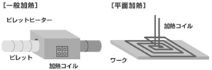 一般加熱はビレットヒーター仕様、平面加熱は加熱コイルがワークへ。ホットスタンプ 高温炉 大気炉 真空炉 溶解炉 熱処理炉 真空管式発振機 タングステンヒーター 真空炉 ビレットヒータ 金属加熱 高周波加熱 高周波溶解炉 ホットプレス ハイブリッド加熱 ホットスタンピング 高温炉 溶解炉 高周波溶解炉 通電焼結装置 真空管式発振機 マイクロPD 引下げ装置