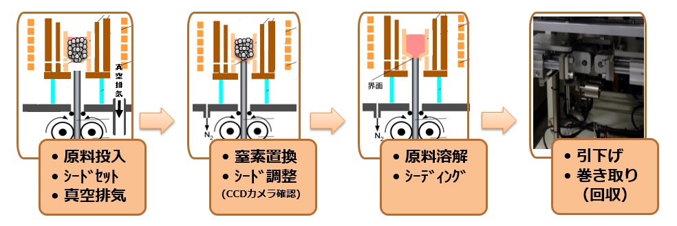 スウェージング加工が不要、連続的なワイヤー引下げ製造にも対応  ホットスタンプ 高温炉 大気炉 真空炉 溶解炉 熱処理炉 真空管式発振機 タングステンヒーター 真空炉 ビレットヒータ 金属加熱 高周波加熱 高周波溶解炉 ホットプレス ハイブリッド加熱 ホットスタンピング 高温炉 溶解炉 高周波溶解炉 通電焼結装置 真空管式発振機 マイクロPD 引下げ装置