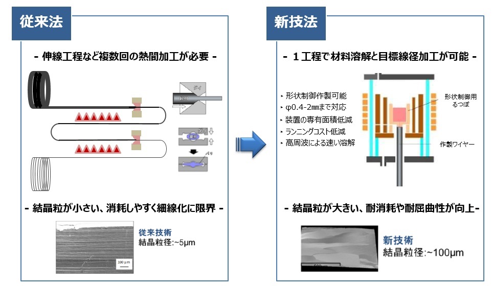 新技法は1工程で材料溶解と目標線径加工が可能、結晶粒が大きく、耐消耗や耐屈曲性が向上。ホットスタンプ 高温炉 大気炉 真空炉 溶解炉 熱処理炉 真空管式発振機 タングステンヒーター 真空炉 ビレットヒータ 金属加熱 高周波加熱 高周波溶解炉 ホットプレス ハイブリッド加熱 ホットスタンピング 高温炉 溶解炉 高周波溶解炉 通電焼結装置 真空管式発振機 マイクロPD 引下げ装置