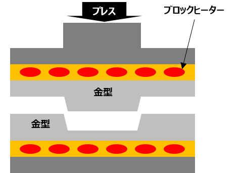 シミュレーションにより、ご希望のブロックヒーターを提案  ホットスタンプ 高温炉 大気炉 真空炉 溶解炉 熱処理炉 真空管式発振機 タングステンヒーター 真空炉 ビレットヒータ 金属加熱 高周波加熱 高周波溶解炉 ホットプレス ハイブリッド加熱 ホットスタンピング 高温炉 溶解炉 高周波溶解炉 通電焼結装置 真空管式発振機 マイクロPD 引下げ装置