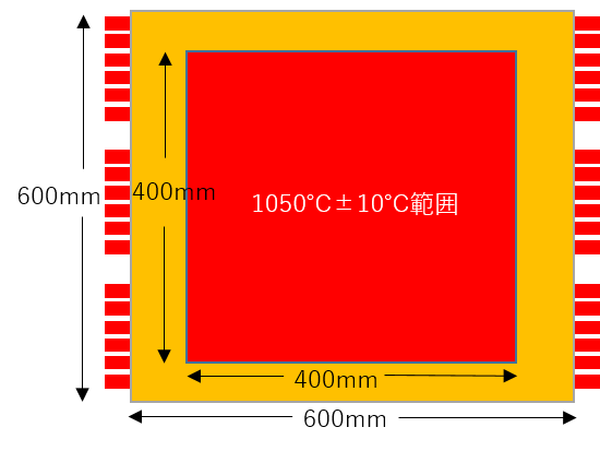 均熱±10℃、ブロックサイズ□600mmに対して□400mmの範囲。ホットスタンプ 高温炉 大気炉 真空炉 溶解炉 熱処理炉 真空管式発振機 タングステンヒーター 真空炉 ビレットヒータ 金属加熱 高周波加熱 高周波溶解炉 ホットプレス ハイブリッド加熱 ホットスタンピング 高温炉 溶解炉 高周波溶解炉 通電焼結装置 真空管式発振機 マイクロPD 引下げ装置