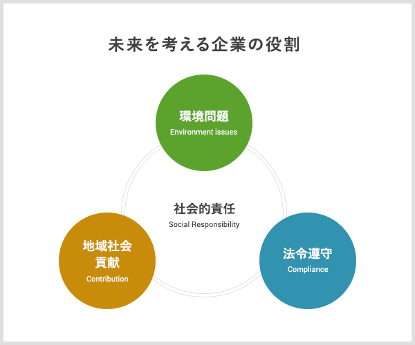 未来を考える企業の役割、環境問題、地域社会貢献、法令尊守 ホットスタンプ 高温炉 大気炉 真空炉 溶解炉 熱処理炉 真空管式発振機 タングステンヒーター 真空炉 ビレットヒータ 金属加熱 高周波加熱 高周波溶解炉 ホットプレス ハイブリッド加熱 ホットスタンピング 高温炉 溶解炉 高周波溶解炉 通電焼結装置 真空管式発振機 マイクロPD 引下げ装置 メーカの第一機電