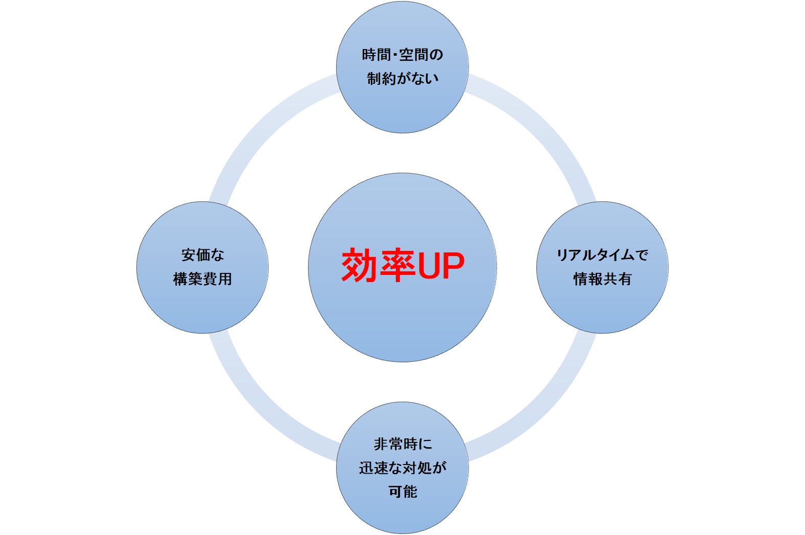 遠隔監視・遠隔制御で効率アップ：1.時間・空間の制約がない、2.安価な構築費用、3.非常時に迅速な対処が可能、4.リアルタイムで情報共有　適応可能装置は、ホットスタンプ 高温炉 大気炉 真空炉 溶解炉 熱処理炉 真空管式発振機 タングステンヒーター 真空炉 ビレットヒータ 金属加熱 高周波加熱 高周波溶解炉 ホットプレス ハイブリッド加熱 ホットスタンピング 高温炉 溶解炉 高周波溶解炉 通電焼結装置 真空管式発振機 マイクロPD（引下げ） 引下げ装置